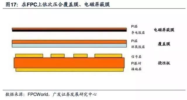 5G拓寬FPC市場空間，電磁屏蔽需求提升